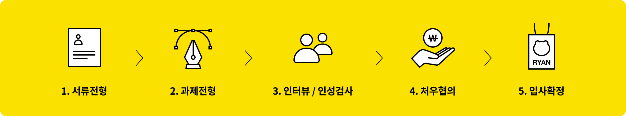디자인 직군 영입 프로세스 (서류전형 과제전형 인터뷰 처우협의 입사확정)