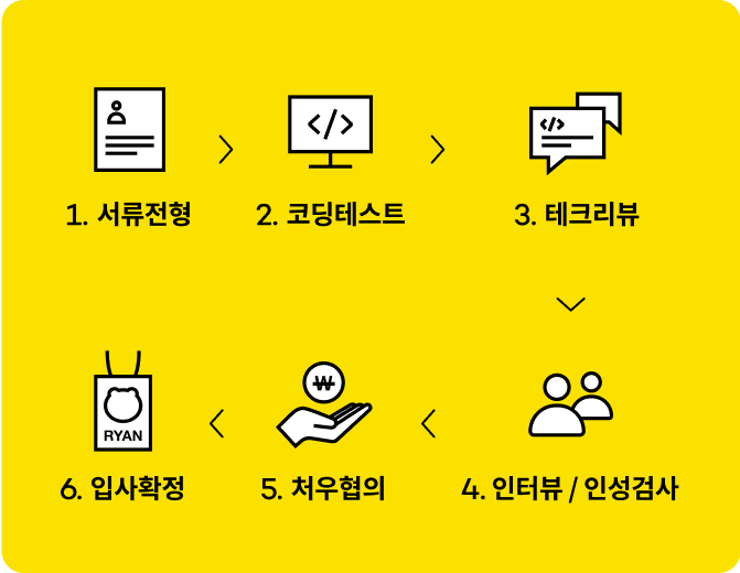 테크 직군 영입 프로세스 (서류전형 코딩테스트 테크리뷰 인터뷰 처우협의 입사확정)